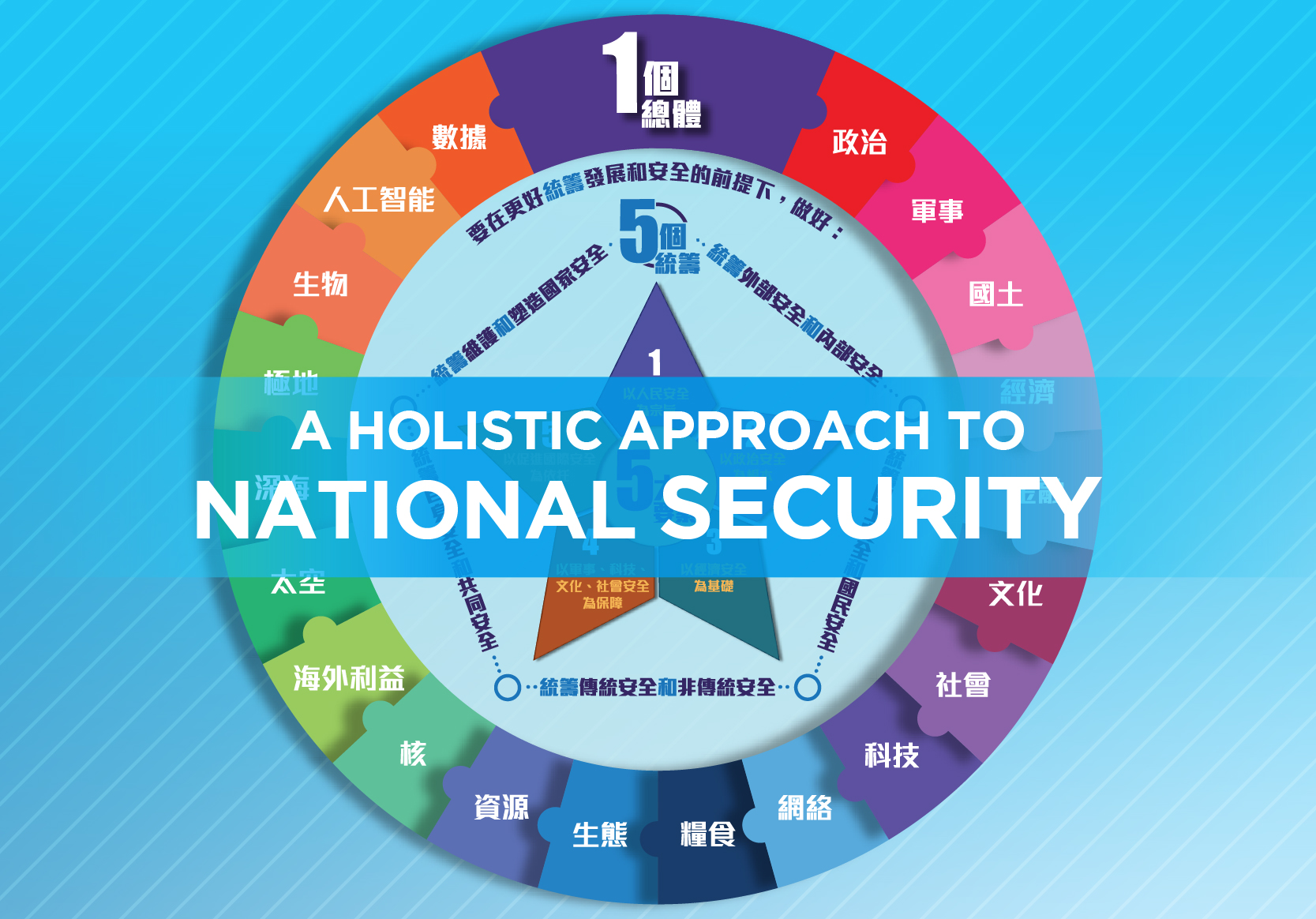 A Holistic Approach to National Security