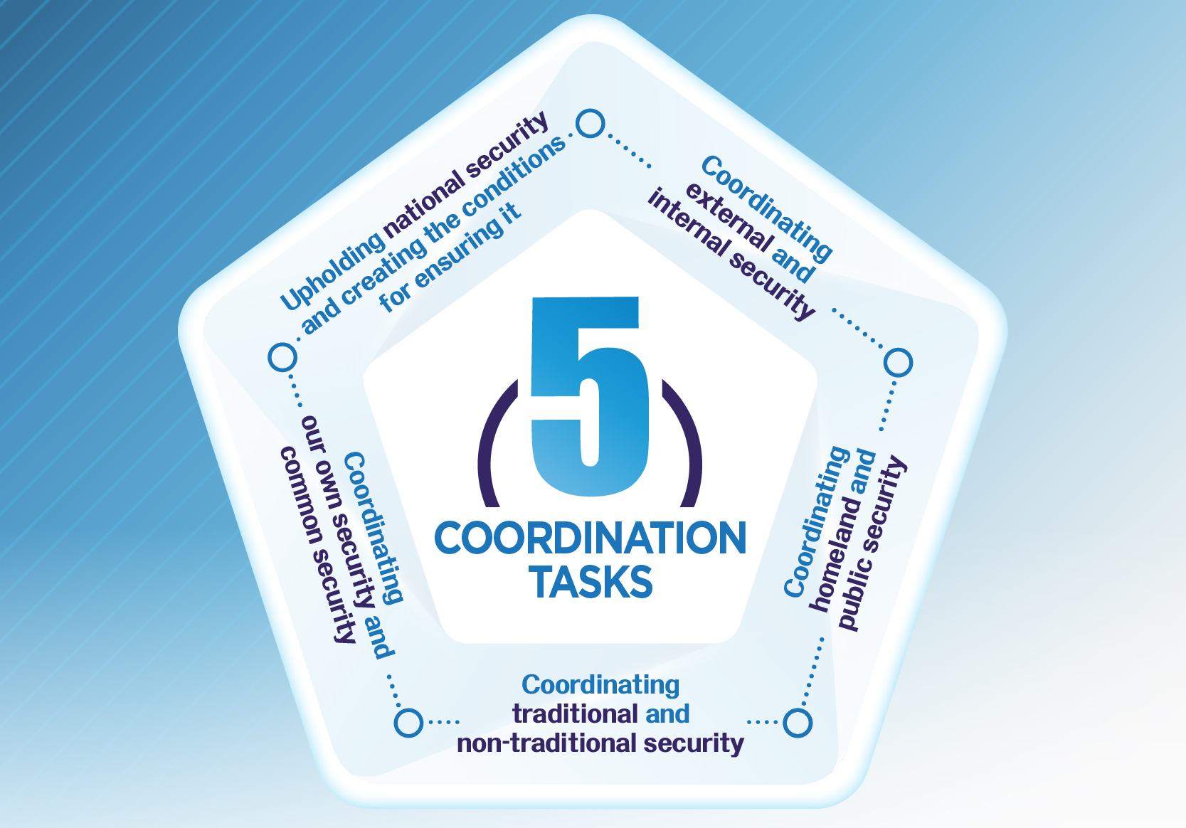 Five Coordination Tasks of A Holistic Approach to National Security