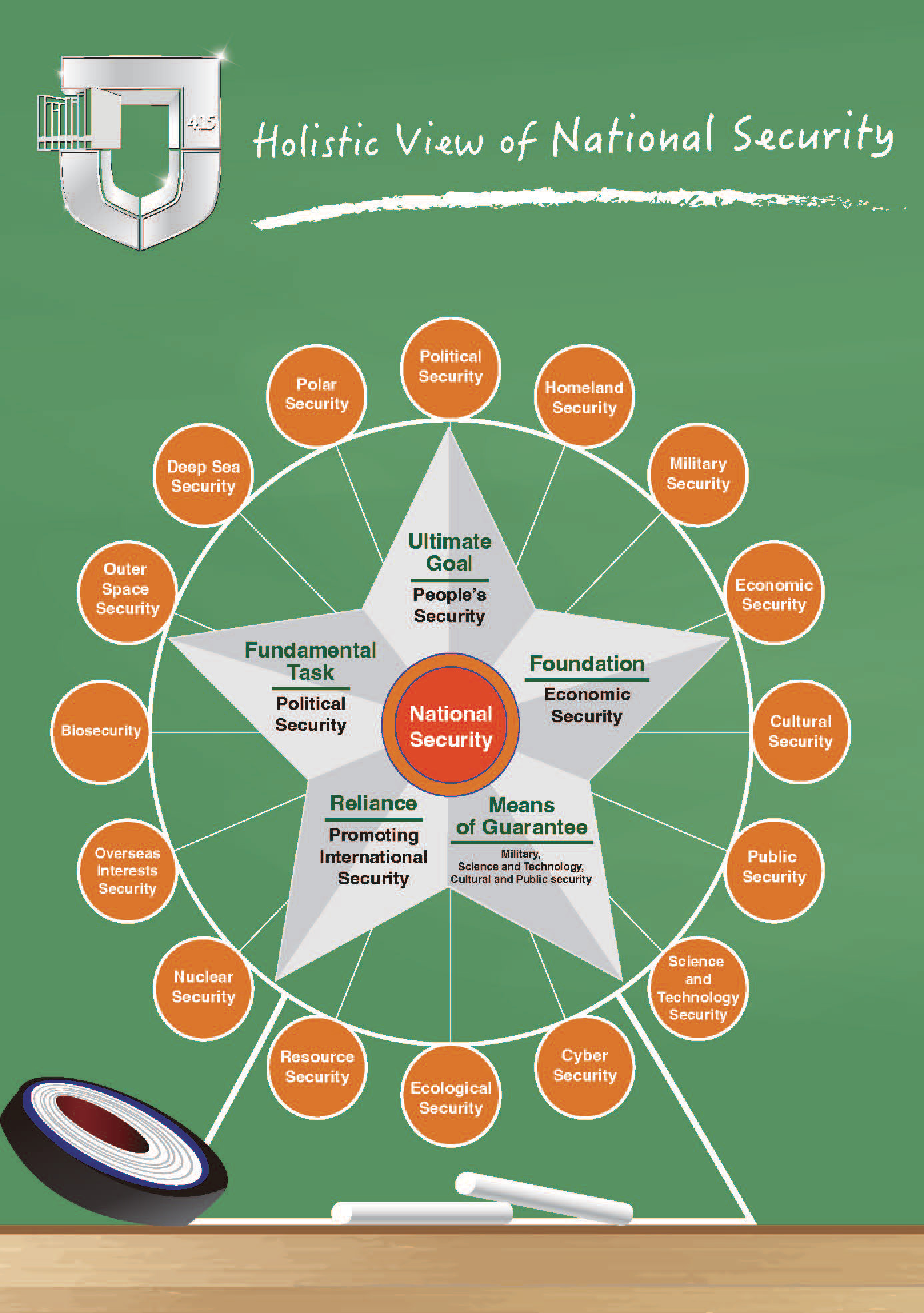 Infographic on Holistic View of <br>National Security